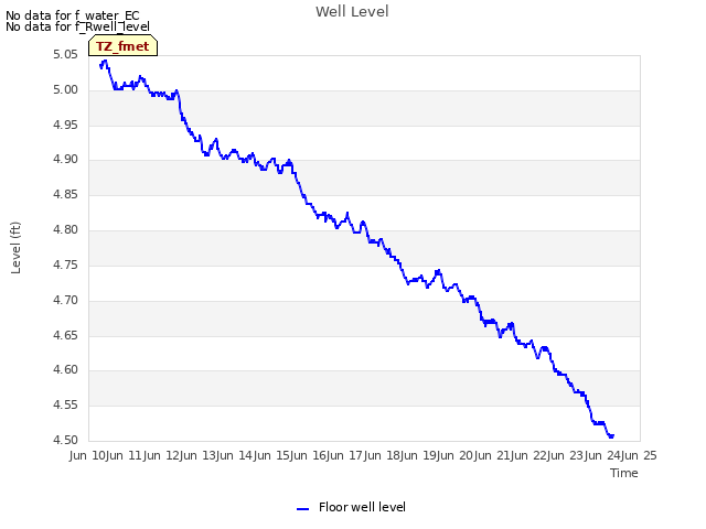 plot of Well Level