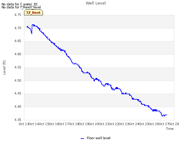plot of Well Level