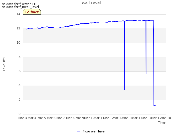 plot of Well Level