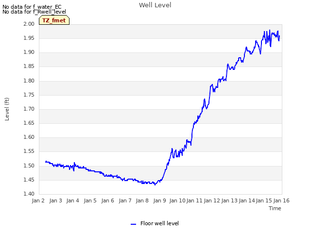 plot of Well Level