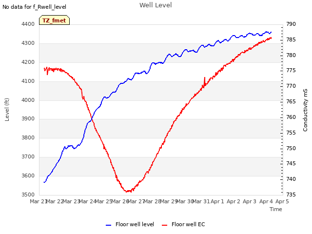 plot of Well Level