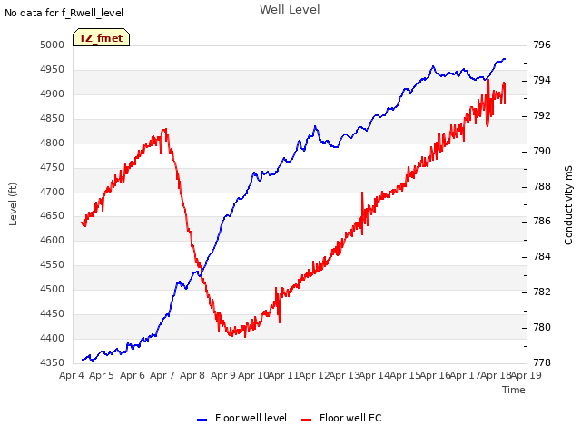 plot of Well Level