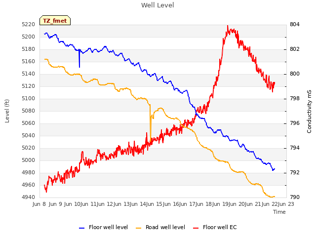 plot of Well Level