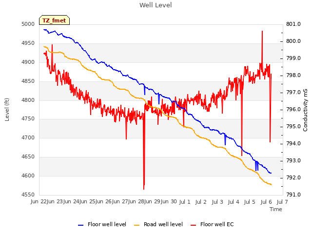 plot of Well Level