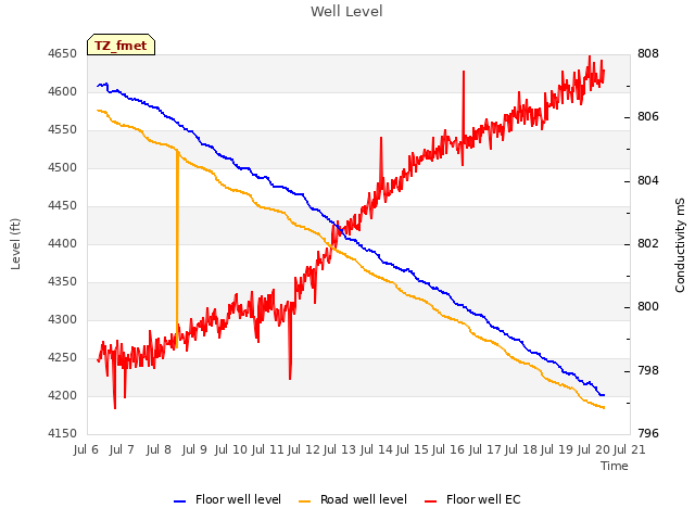 plot of Well Level