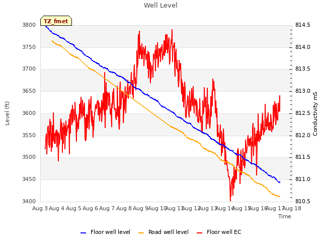 plot of Well Level