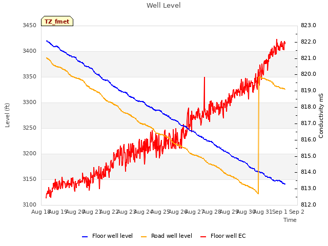 plot of Well Level
