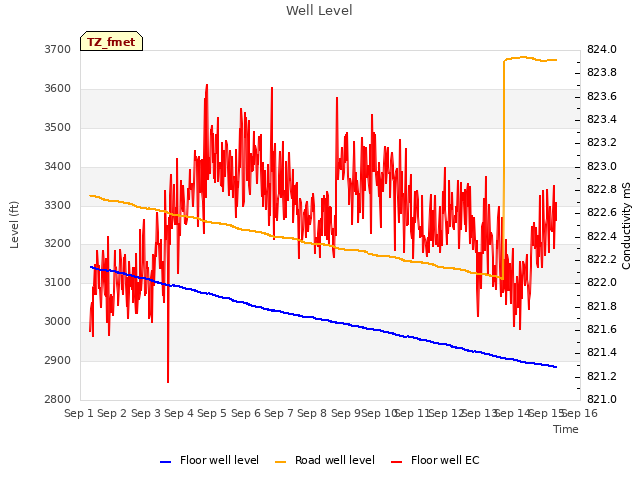 plot of Well Level