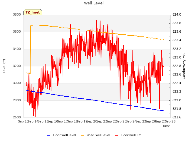 plot of Well Level