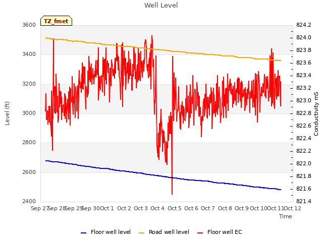 plot of Well Level