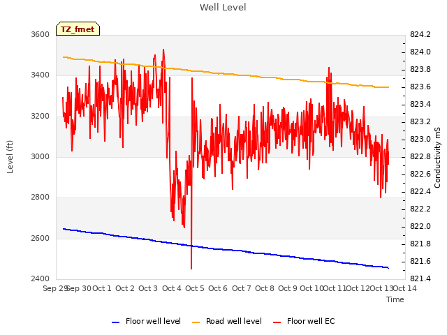 plot of Well Level