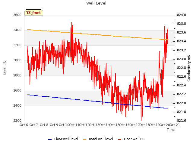 plot of Well Level