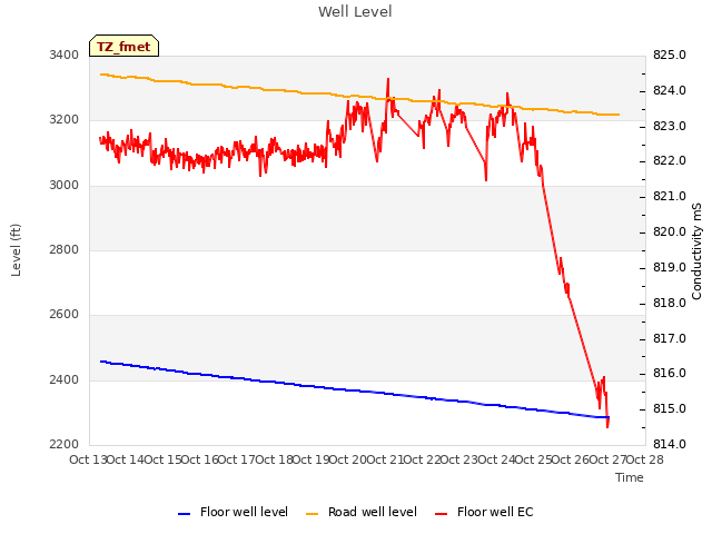 plot of Well Level