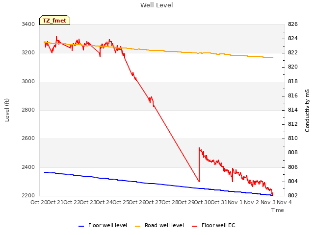 plot of Well Level