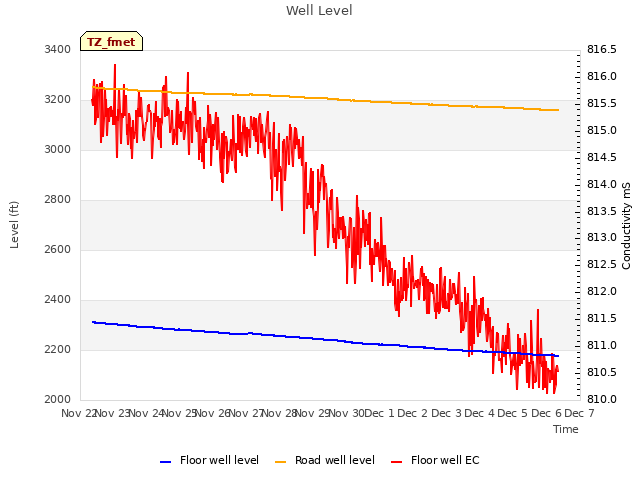 plot of Well Level