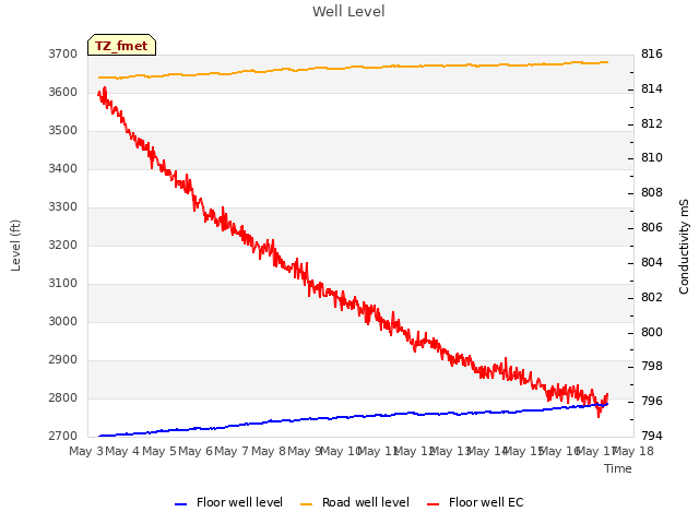 plot of Well Level