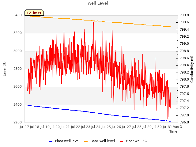 plot of Well Level