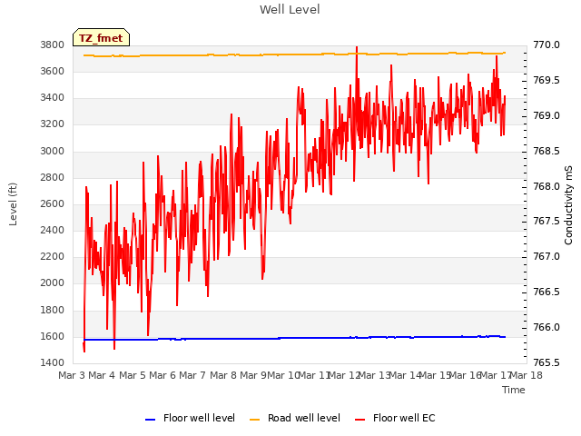 plot of Well Level