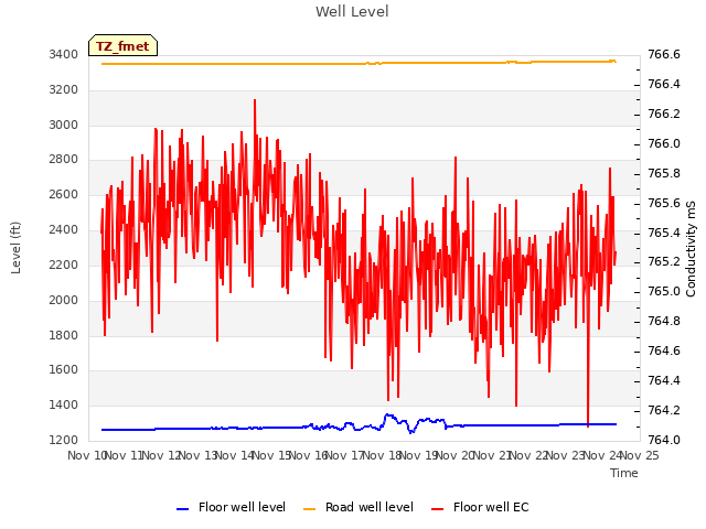plot of Well Level