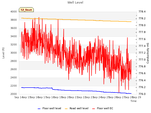 plot of Well Level