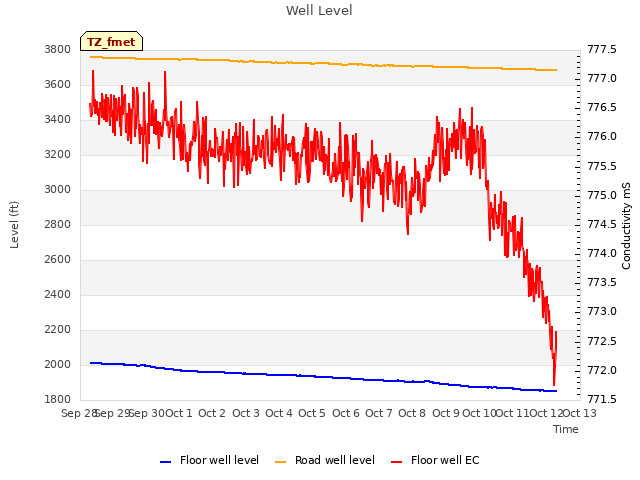 plot of Well Level