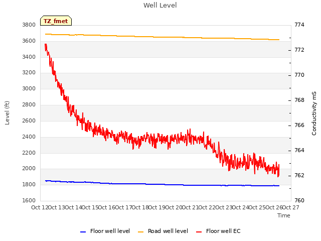 plot of Well Level