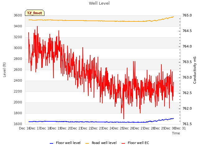 plot of Well Level
