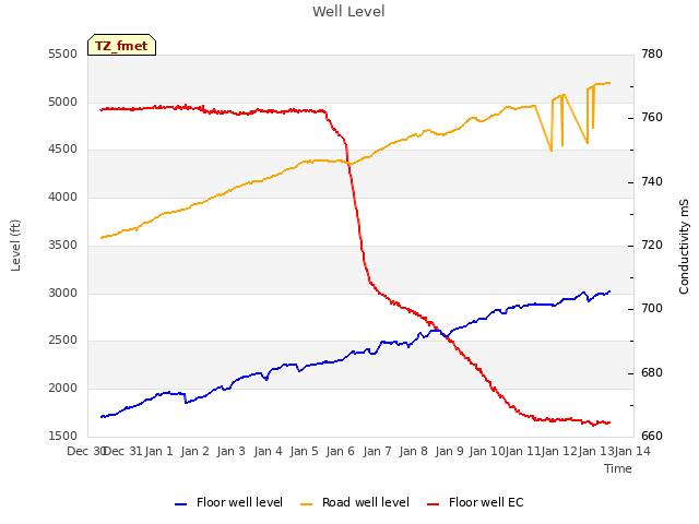 plot of Well Level