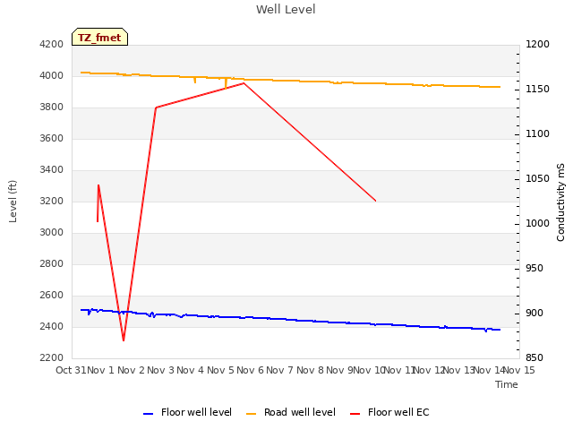 plot of Well Level