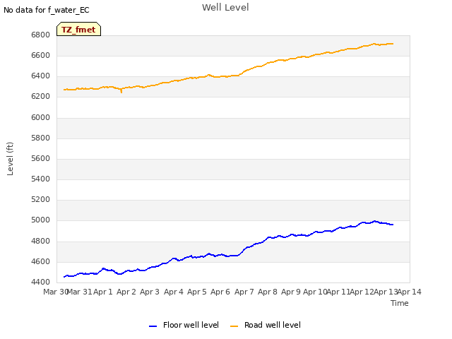 plot of Well Level