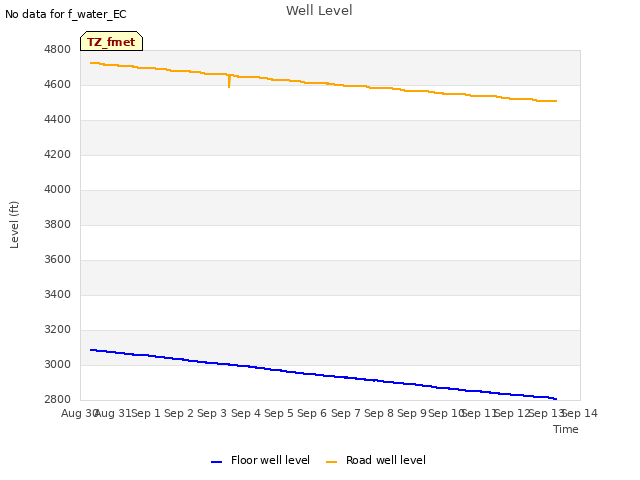 plot of Well Level