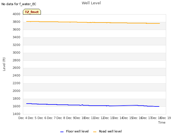 plot of Well Level