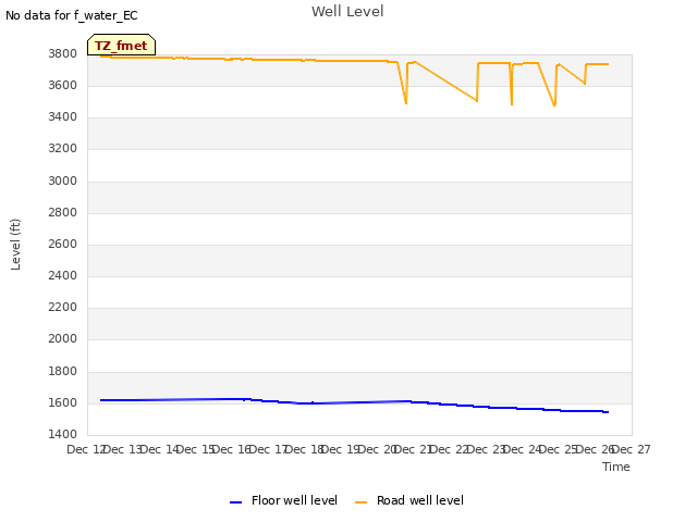plot of Well Level