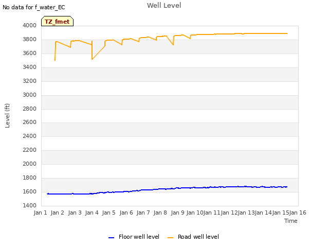 plot of Well Level