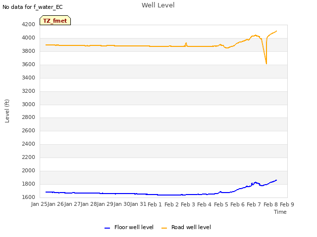 plot of Well Level