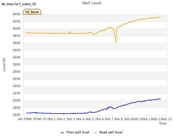 plot of Well Level