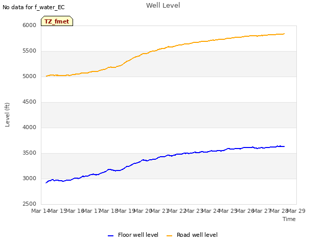 plot of Well Level