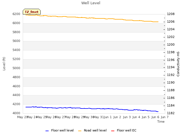 plot of Well Level