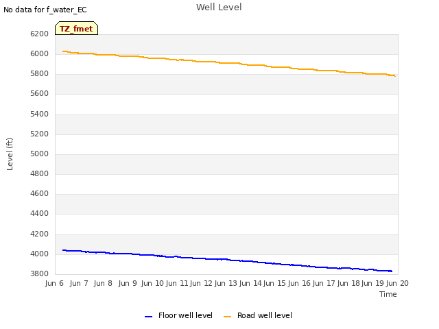 plot of Well Level