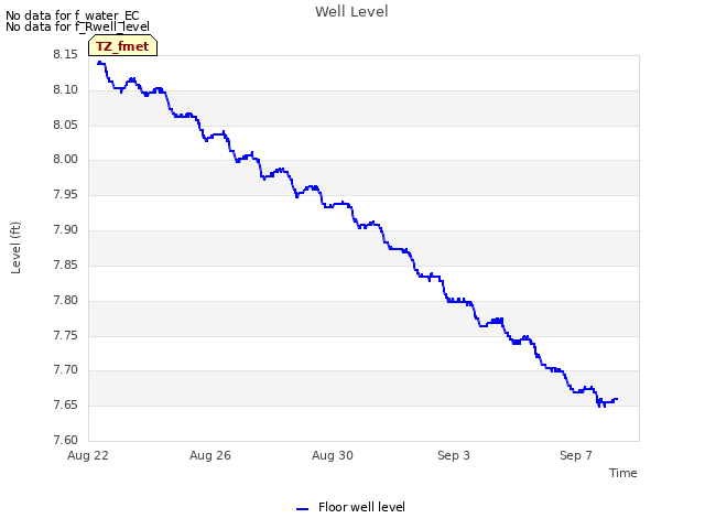 Explore the graph:Well Level in a new window