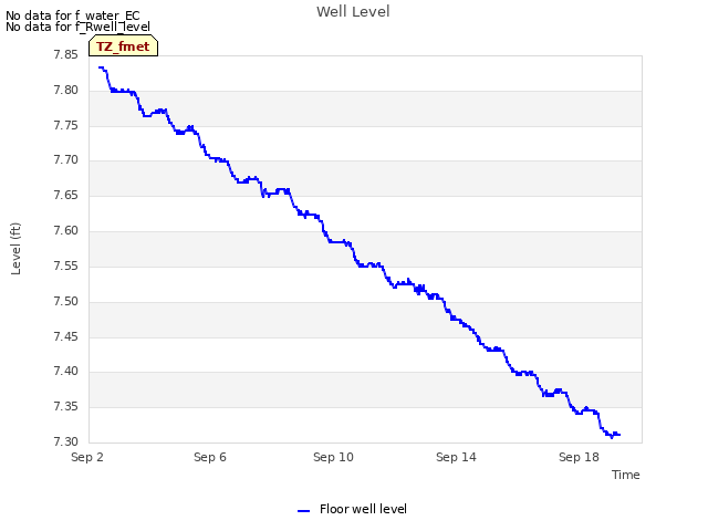 Explore the graph:Well Level in a new window