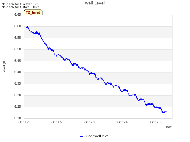 Explore the graph:Well Level in a new window