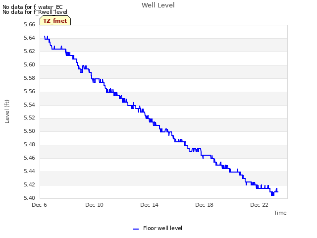 Explore the graph:Well Level in a new window