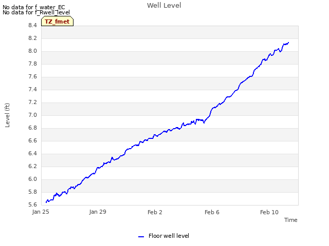 Explore the graph:Well Level in a new window