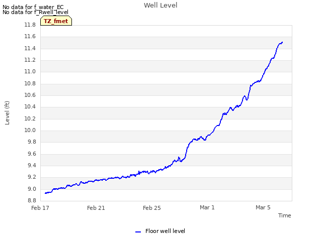 Explore the graph:Well Level in a new window