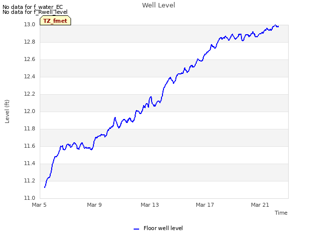 Explore the graph:Well Level in a new window
