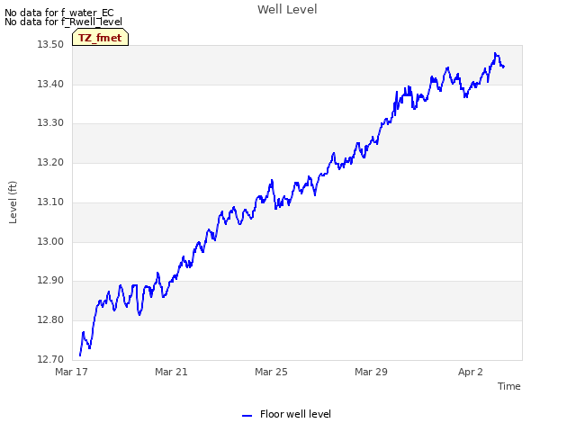 Explore the graph:Well Level in a new window