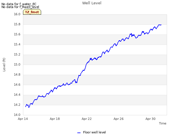 Explore the graph:Well Level in a new window