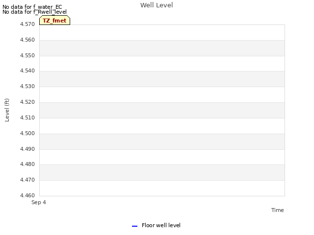 Explore the graph:Well Level in a new window