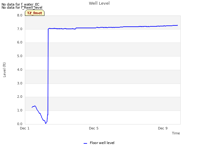 Explore the graph:Well Level in a new window